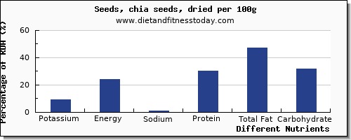 chart to show highest potassium in chia seeds per 100g